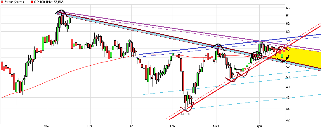 Ströer - Der NEUE M-Dax Star ? 908878