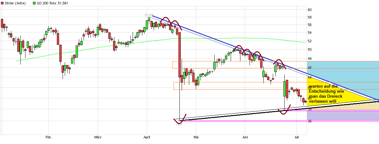 Ströer - Der NEUE M-Dax Star ? 925451