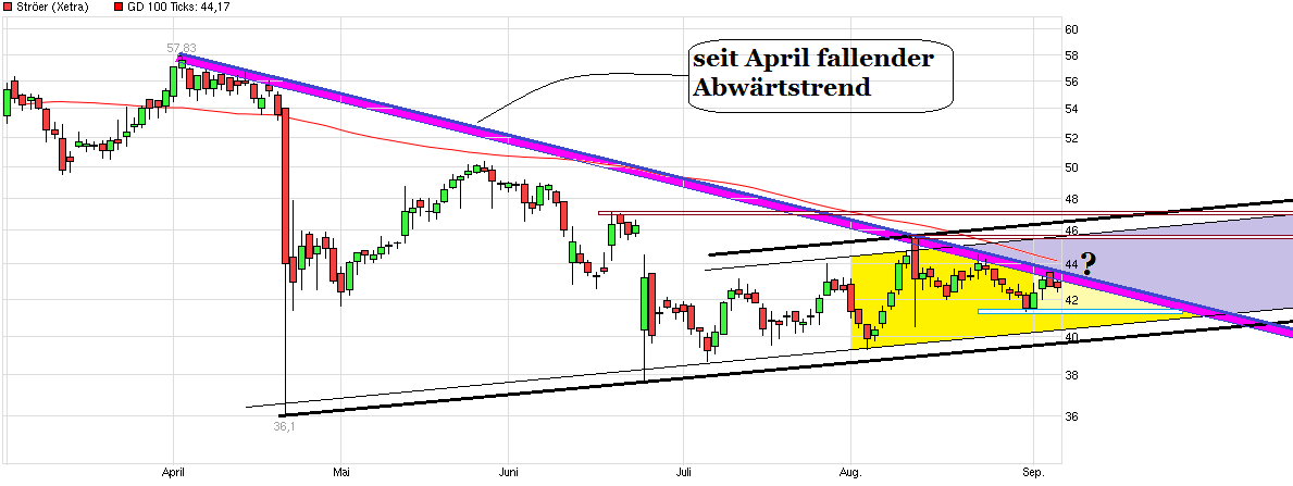 Ströer - Der NEUE M-Dax Star ? 937758