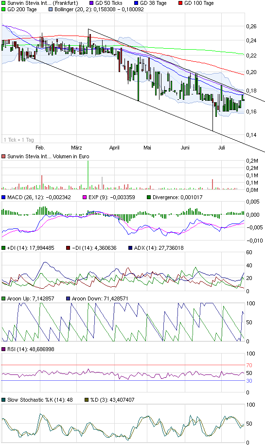 sunwin wird laufen 523997