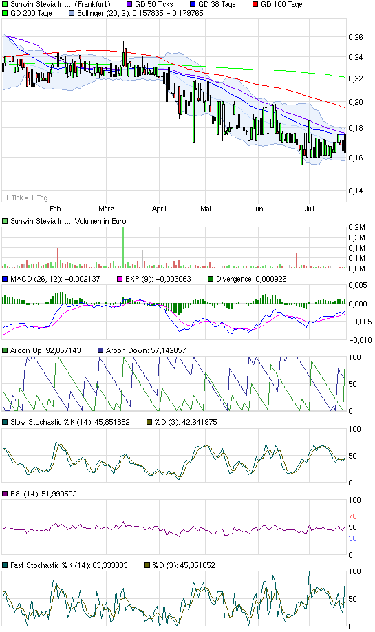 sunwin wird laufen 524845