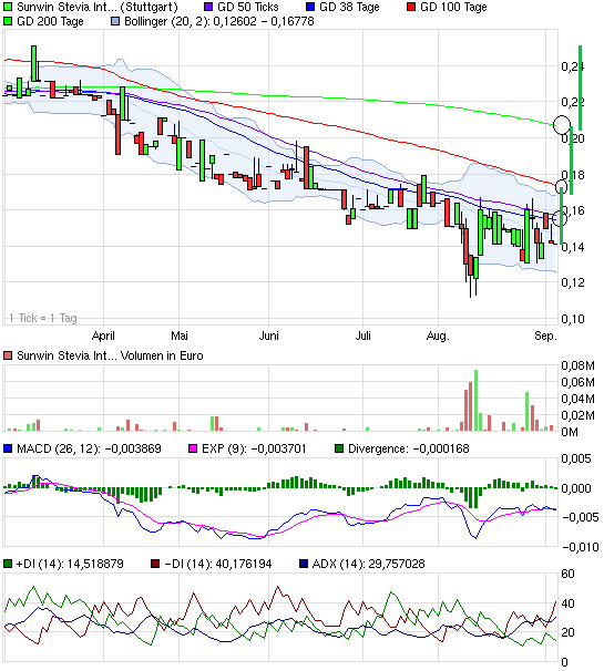 sunwin wird laufen 534555