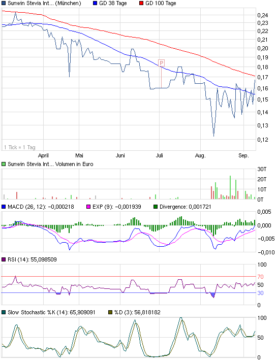 sunwin wird laufen 536075