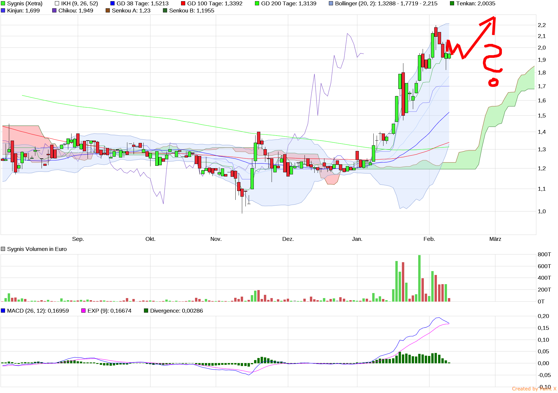 Vorstellung: Sygnis Pharma AG ehemals Lion 970389