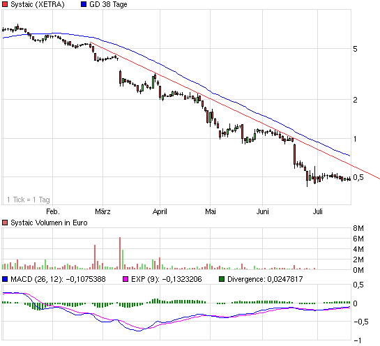 Systaic - Jetzt geht`s los... 333093