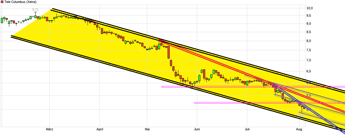 Tele Columbus Aktie 1067892