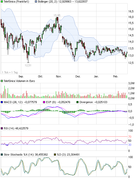 Telefonica jetzt Kaufen ? 487241