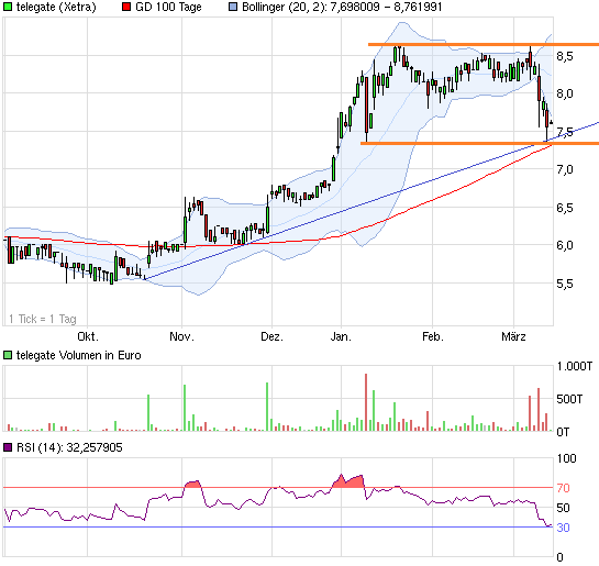 Telegate: 100 Millionen Euro in Reichweite - Divid 587539