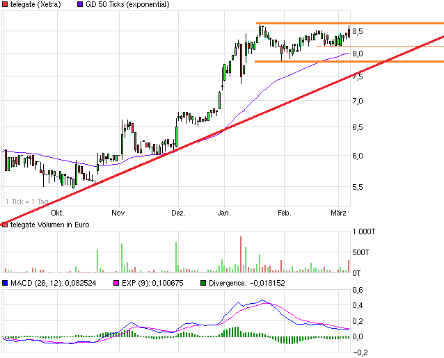 Telegate: 100 Millionen Euro in Reichweite - Divid 585344