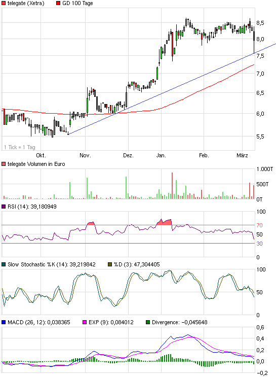 Telegate: 100 Millionen Euro in Reichweite - Divid 586542