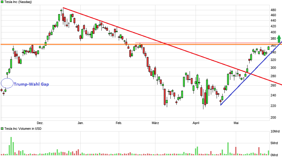 Tesla - Autos, Laster, Speicher und Solardächer 1482926