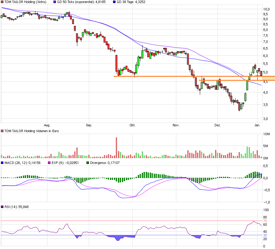 Tom Tailor Holding AG 882714