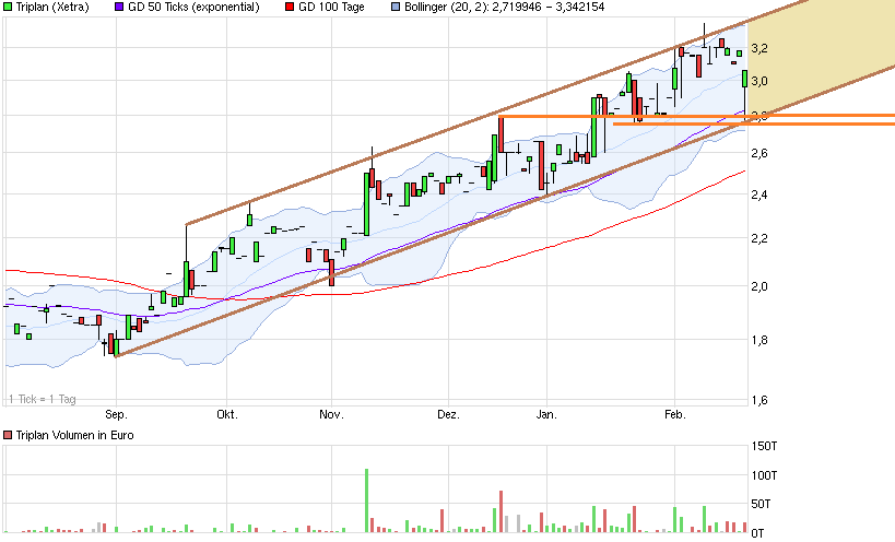 TRIPLAN Übernahme durch BEKO 697585