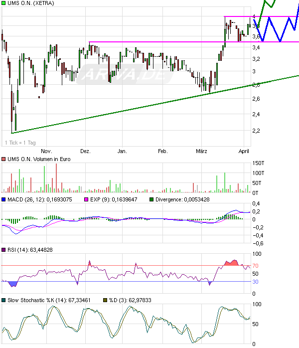 UMS - charttechnisch sehr interessant 226344