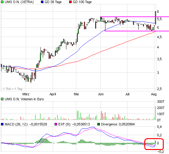 UMS - charttechnisch sehr interessant 250368