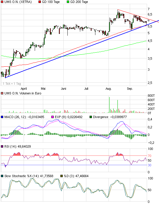 UMS - charttechnisch sehr interessant 261619