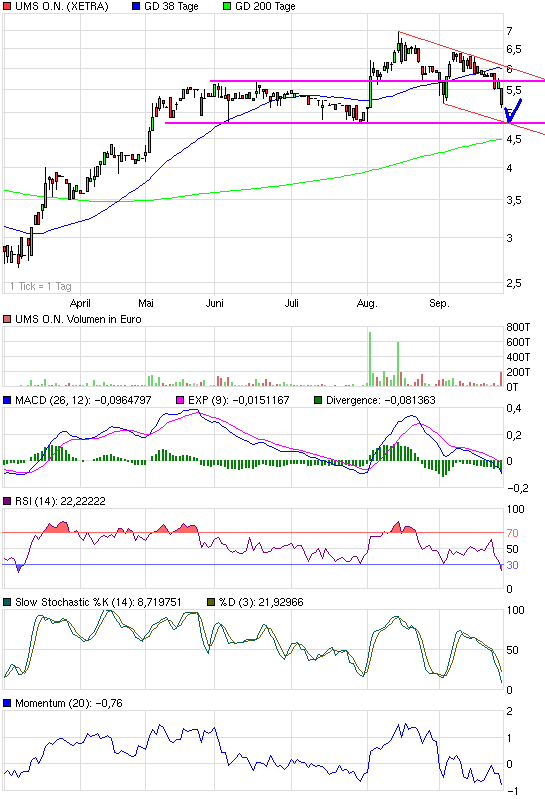 UMS - charttechnisch sehr interessant 262256