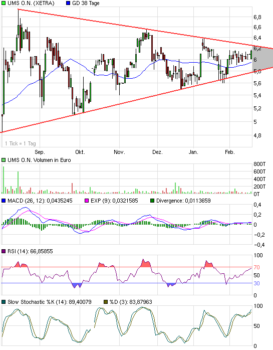 UMS - charttechnisch sehr interessant 300213