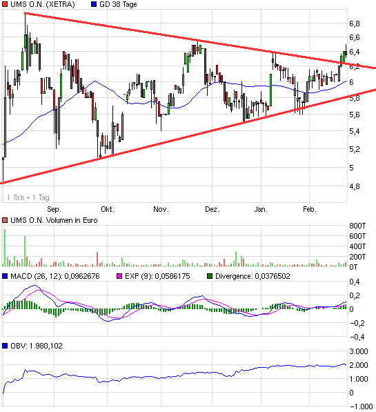 UMS - charttechnisch sehr interessant 301332