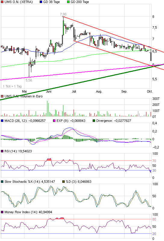 UMS - charttechnisch sehr interessant 349175