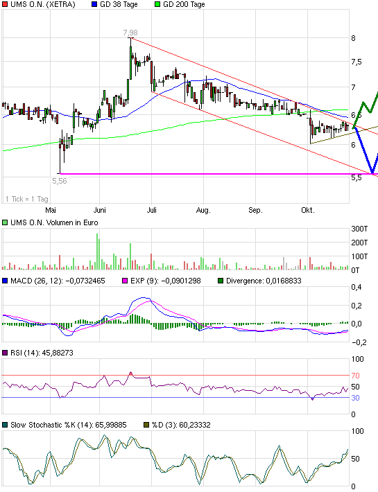UMS - charttechnisch sehr interessant 353945