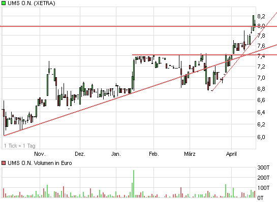 UMS - charttechnisch sehr interessant 397152