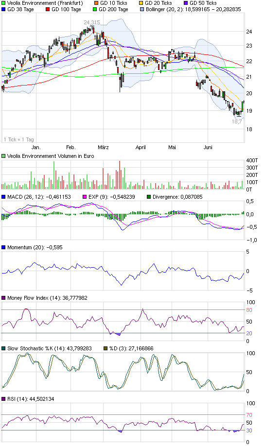 Veolia - eine vergessene Aktie? 416789