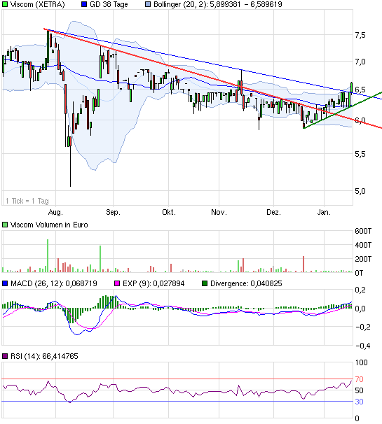 Viscom AG übertrifft eigene Erwartungen! 477331