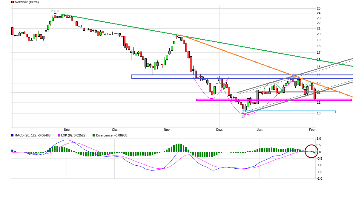 E-Mobility Pionier Voltabox geht an die Börse 1094873