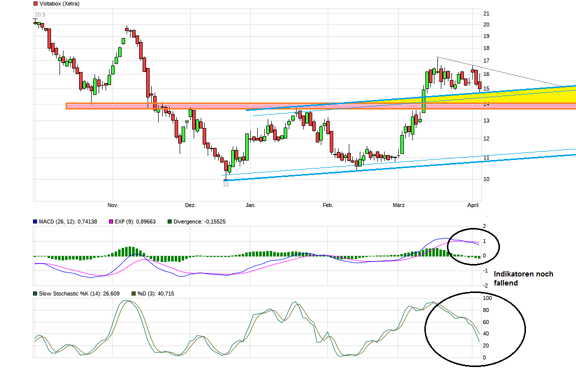 E-Mobility Pionier Voltabox geht an die Börse 1105247