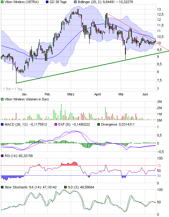 Vtion Wireless Technology AG WKN: CHEN99 326518