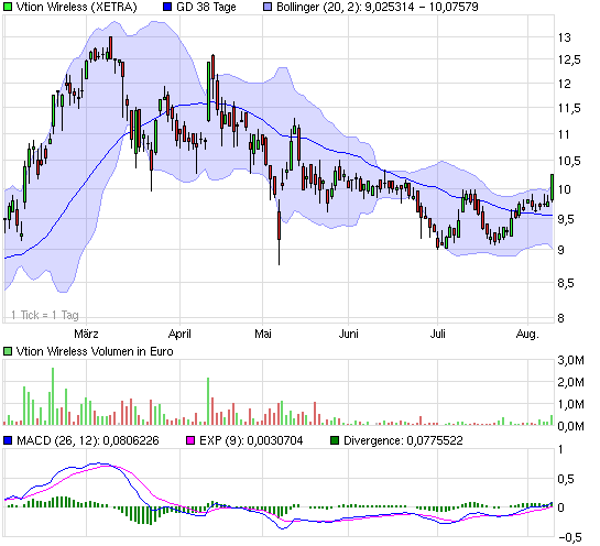 Vtion Wireless Technology AG WKN: CHEN99 336972