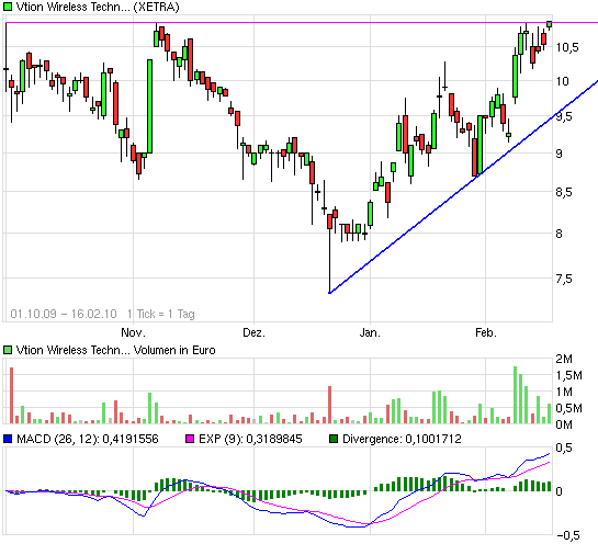 Vtion Wireless Technology AG WKN: CHEN99 299930