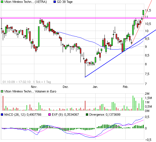 Vtion Wireless Technology AG WKN: CHEN99 300210