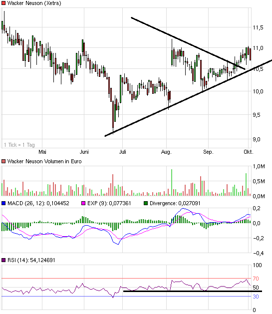 Wacker Neuson SE -Eigenkapitalquote von 78 Prozent 650112