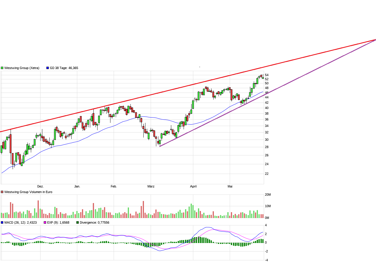 Westwing Group AG - Thread! 1255585