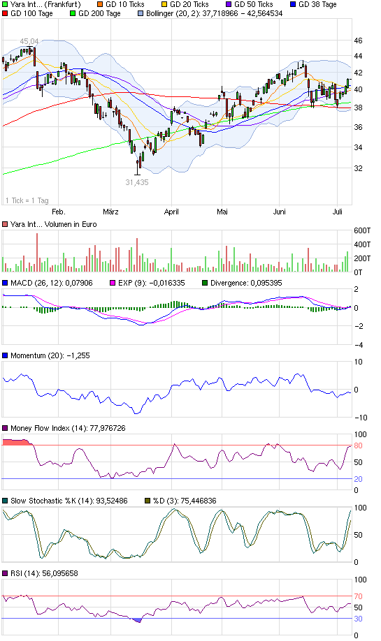 Yara International 418776