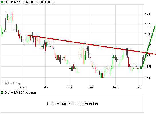 Die Zuckerhausse kommt 642429