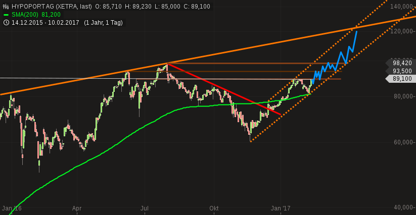 Hypoport - Kurschancen mit dem Finanzvertrieb 2.0 970694