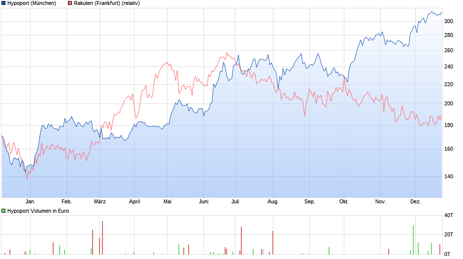 Hypoport AG (WKN: 549336) An diesem Port anlegen? 1151059