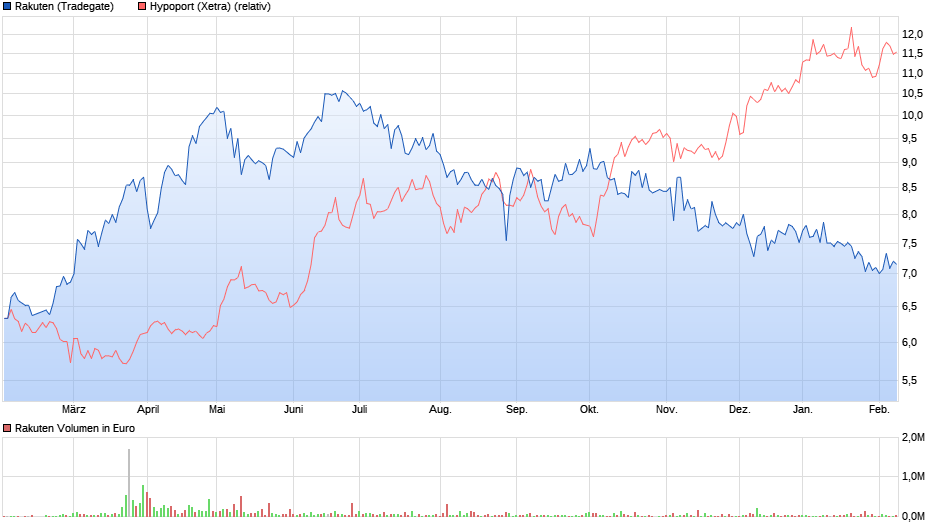 Hypoport AG (WKN: 549336) An diesem Port anlegen? 1159121
