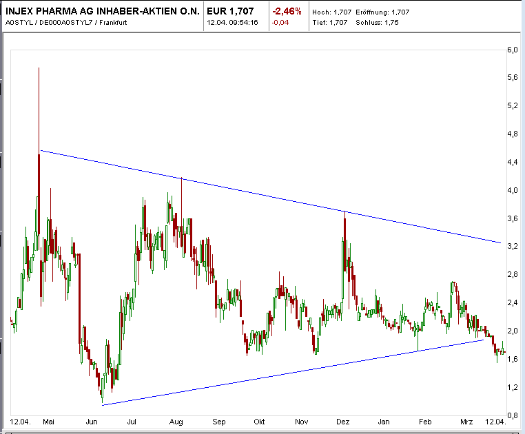 Injex AG - Wahrheit und Träumerei 500248