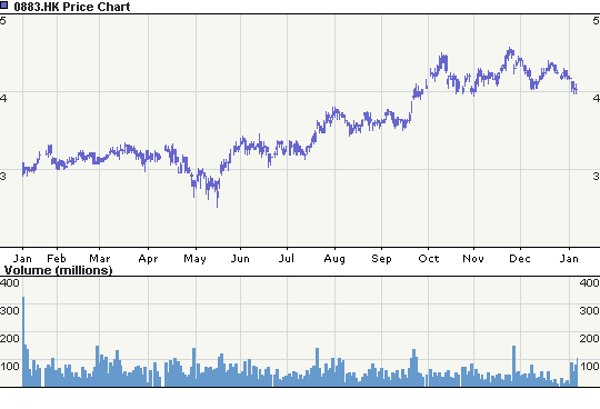 (CNOOC) - Slim overseas pickings for mainland oil 3674