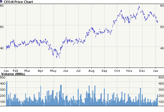 (CNOOC) - Slim overseas pickings for mainland oil 3675