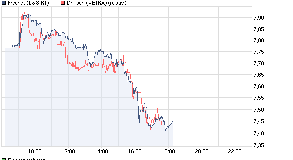Drillisch: 555 % Anstieg sind locker möglich! 427167