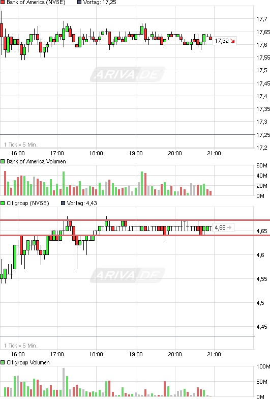 Citigoup - wann einsteigen ? 261460