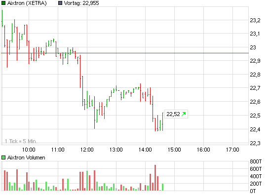 Aixtron- und die Banken stufen fröhlich auf kaufen 333094