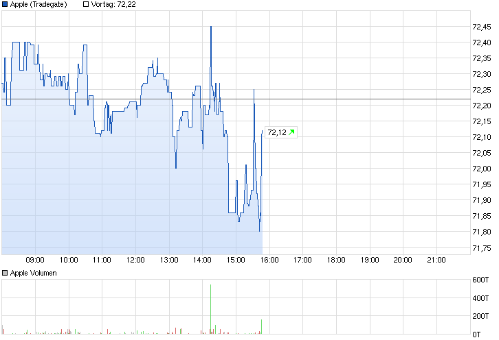 Apple vor dem Fall! 743247