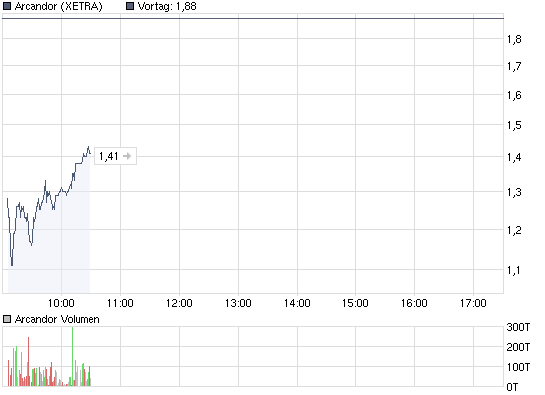 Arcandor AG Kursziel 40 €+x 237347
