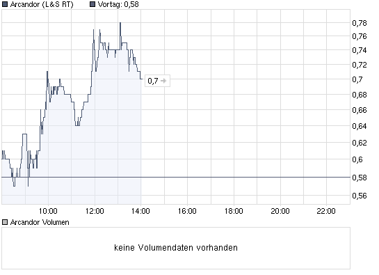 Arcandor AG Kursziel 40 €+x 237792